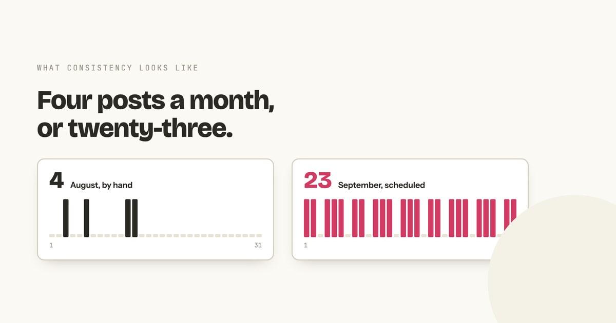 Consistency beats volume, and the numbers are not close