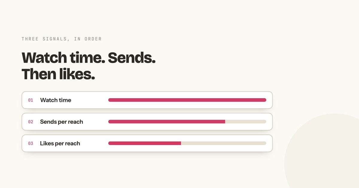 What actually ranks — watch time, sends, likes